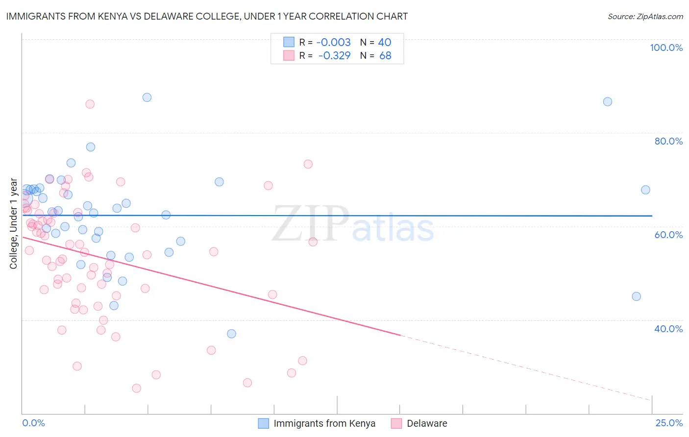 Immigrants from Kenya vs Delaware College, Under 1 year