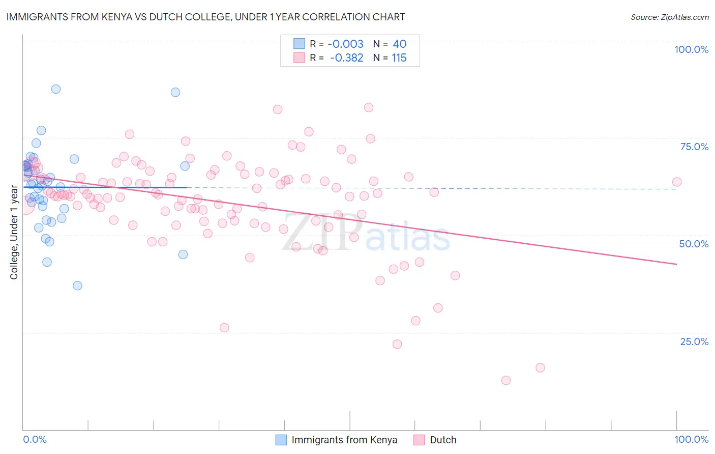 Immigrants from Kenya vs Dutch College, Under 1 year