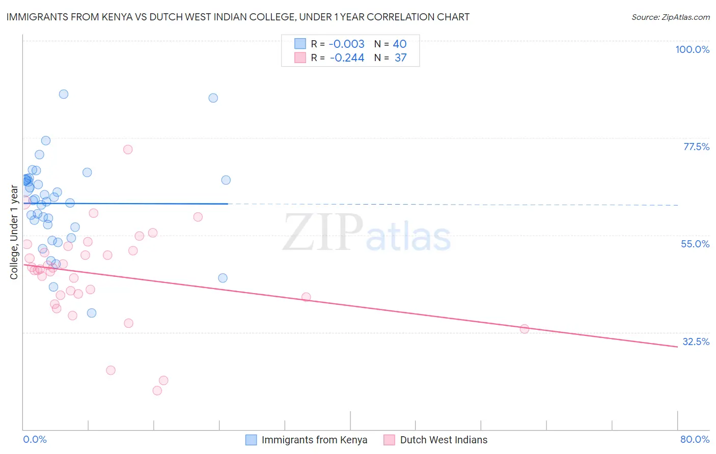 Immigrants from Kenya vs Dutch West Indian College, Under 1 year