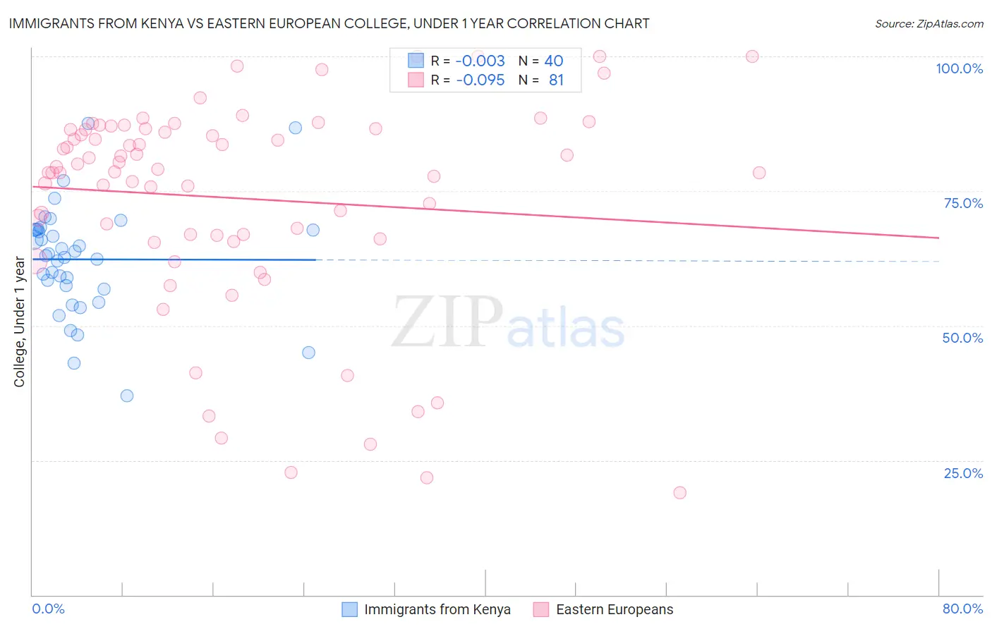 Immigrants from Kenya vs Eastern European College, Under 1 year