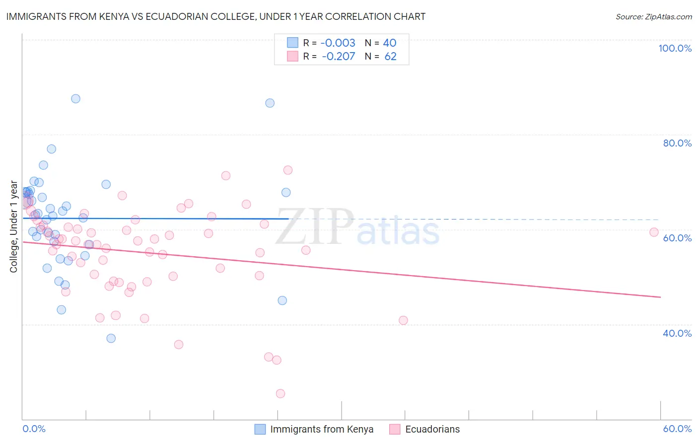 Immigrants from Kenya vs Ecuadorian College, Under 1 year