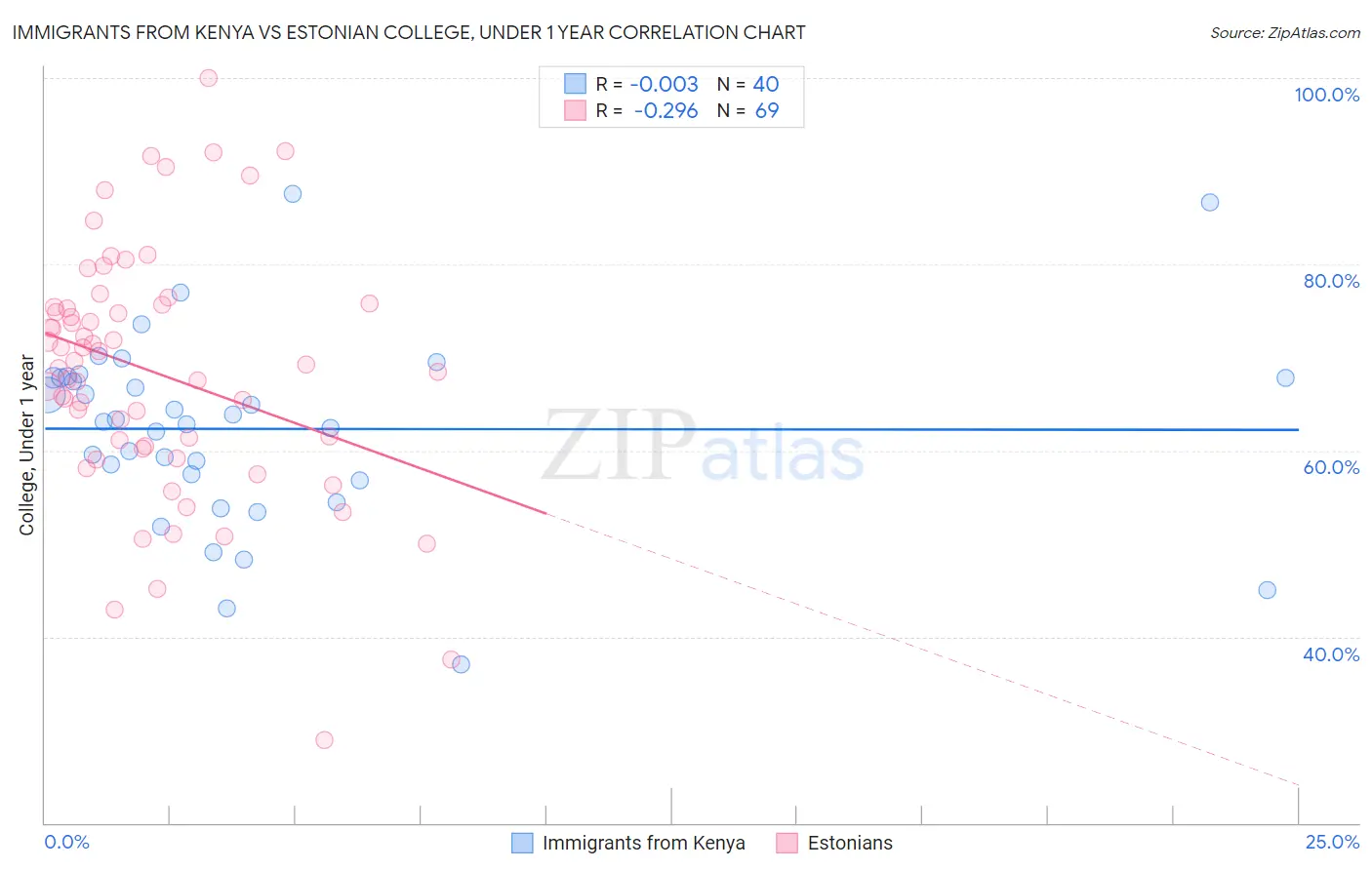 Immigrants from Kenya vs Estonian College, Under 1 year