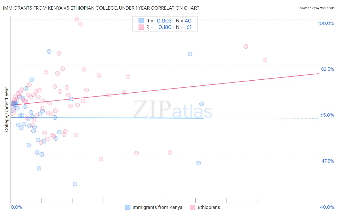 Immigrants from Kenya vs Ethiopian College, Under 1 year