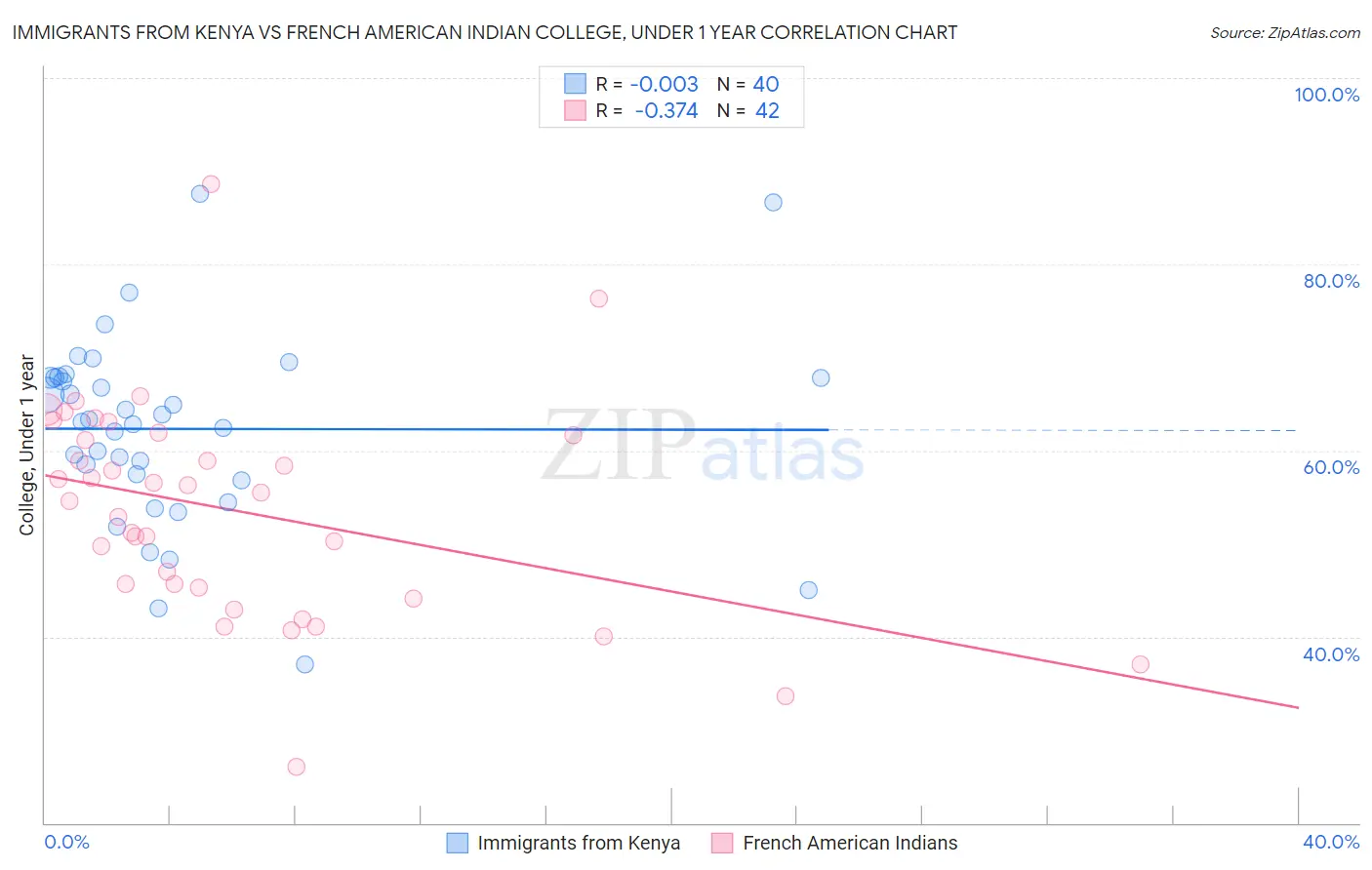 Immigrants from Kenya vs French American Indian College, Under 1 year