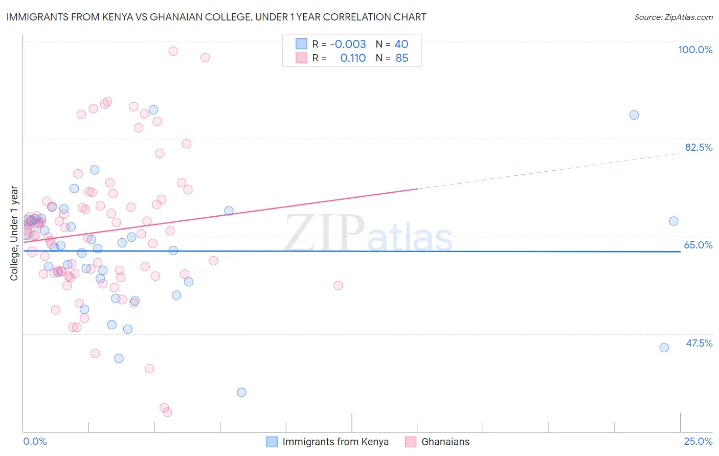 Immigrants from Kenya vs Ghanaian College, Under 1 year
