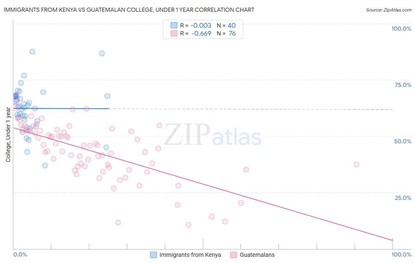 Immigrants from Kenya vs Guatemalan College, Under 1 year