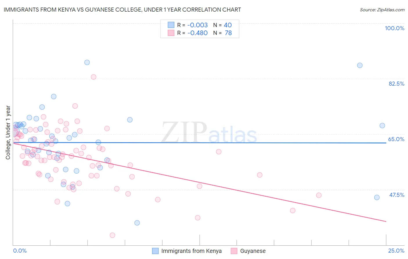 Immigrants from Kenya vs Guyanese College, Under 1 year