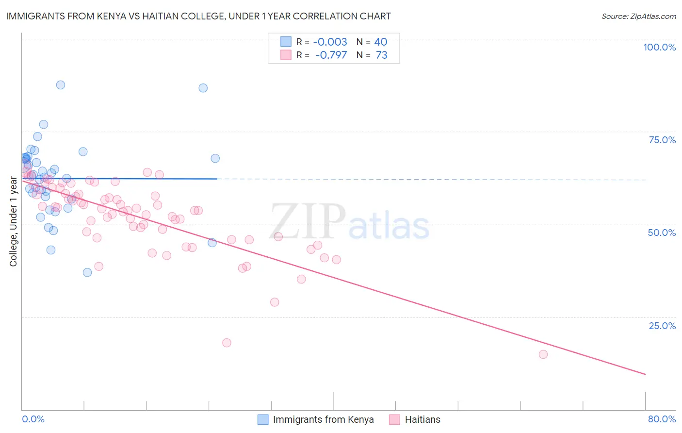 Immigrants from Kenya vs Haitian College, Under 1 year