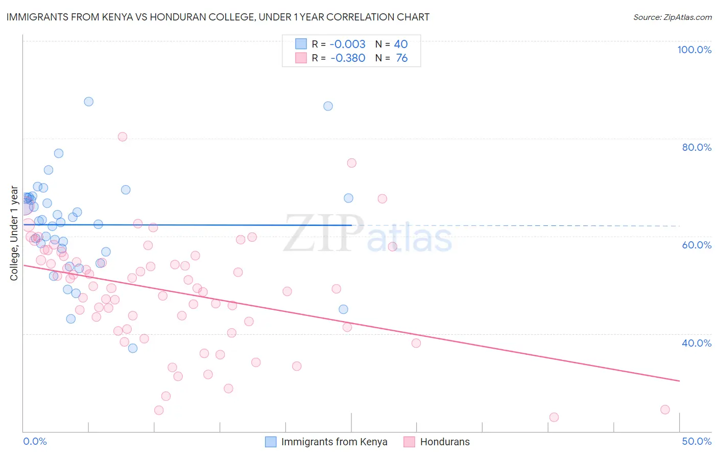 Immigrants from Kenya vs Honduran College, Under 1 year
