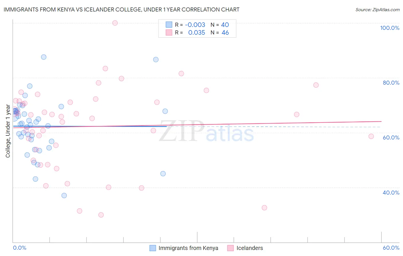 Immigrants from Kenya vs Icelander College, Under 1 year