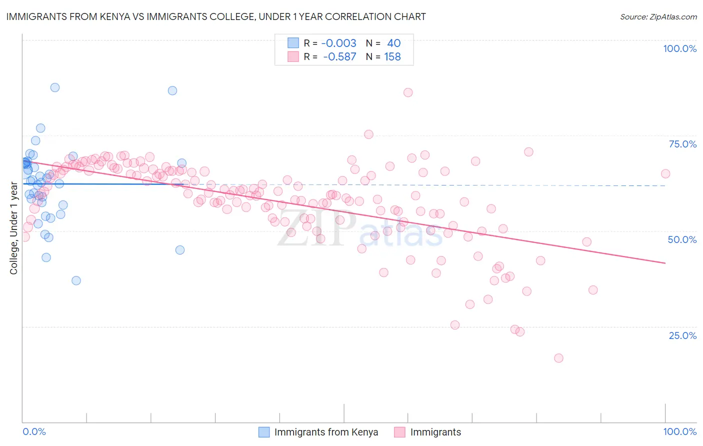 Immigrants from Kenya vs Immigrants College, Under 1 year