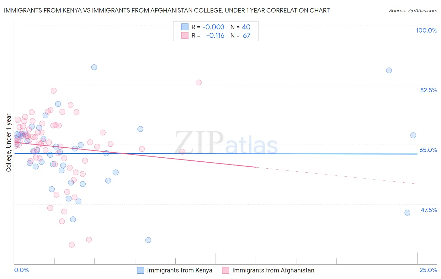 Immigrants from Kenya vs Immigrants from Afghanistan College, Under 1 year