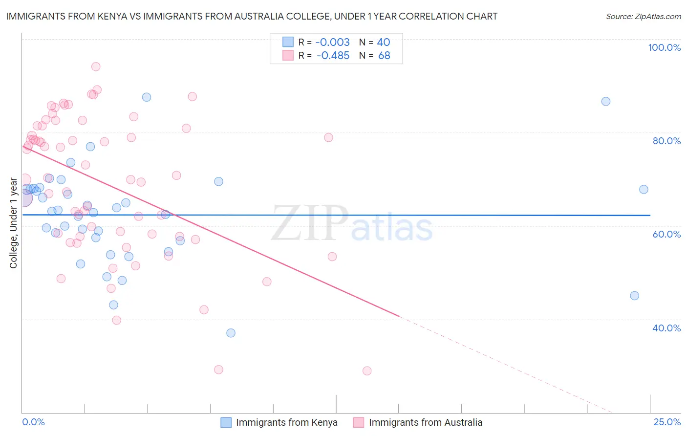 Immigrants from Kenya vs Immigrants from Australia College, Under 1 year