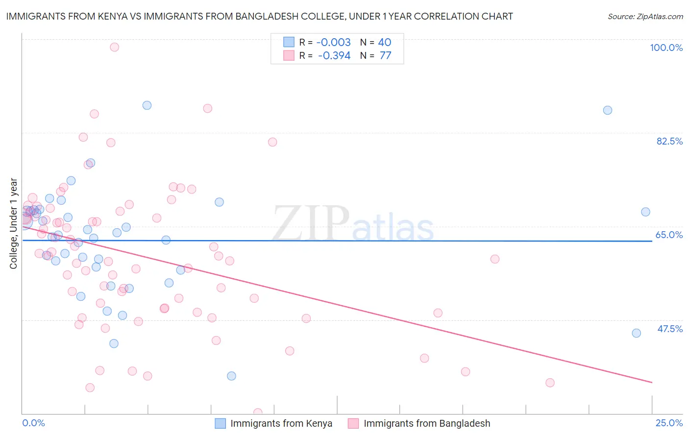 Immigrants from Kenya vs Immigrants from Bangladesh College, Under 1 year