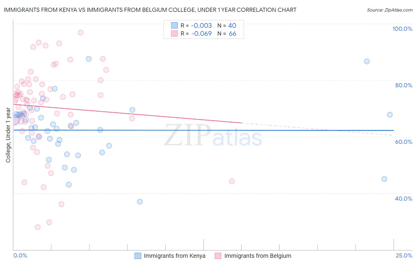 Immigrants from Kenya vs Immigrants from Belgium College, Under 1 year