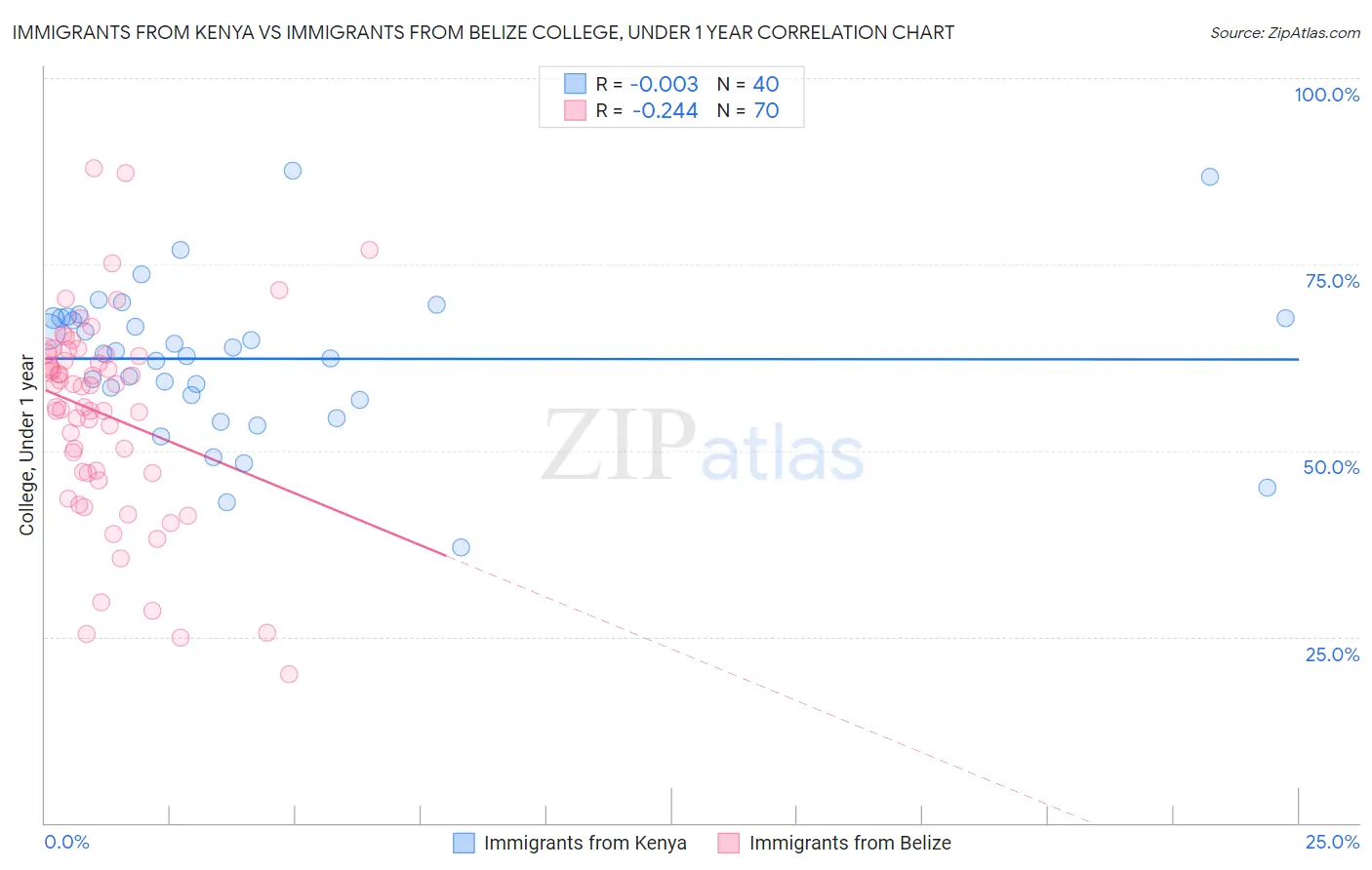 Immigrants from Kenya vs Immigrants from Belize College, Under 1 year