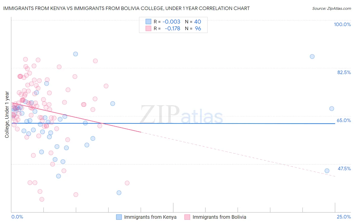 Immigrants from Kenya vs Immigrants from Bolivia College, Under 1 year