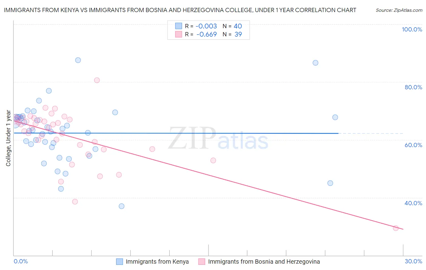 Immigrants from Kenya vs Immigrants from Bosnia and Herzegovina College, Under 1 year