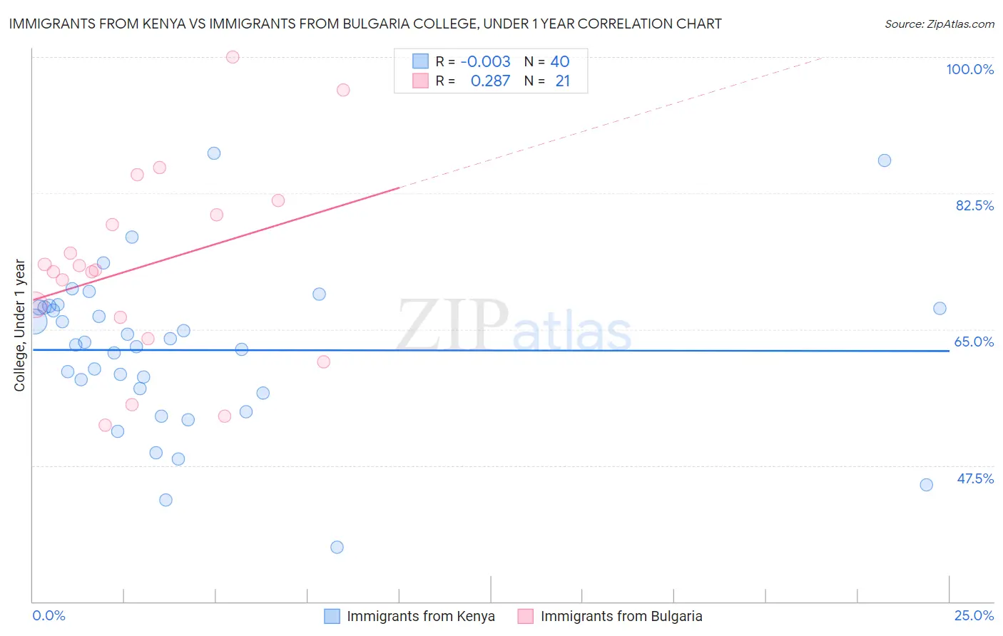 Immigrants from Kenya vs Immigrants from Bulgaria College, Under 1 year