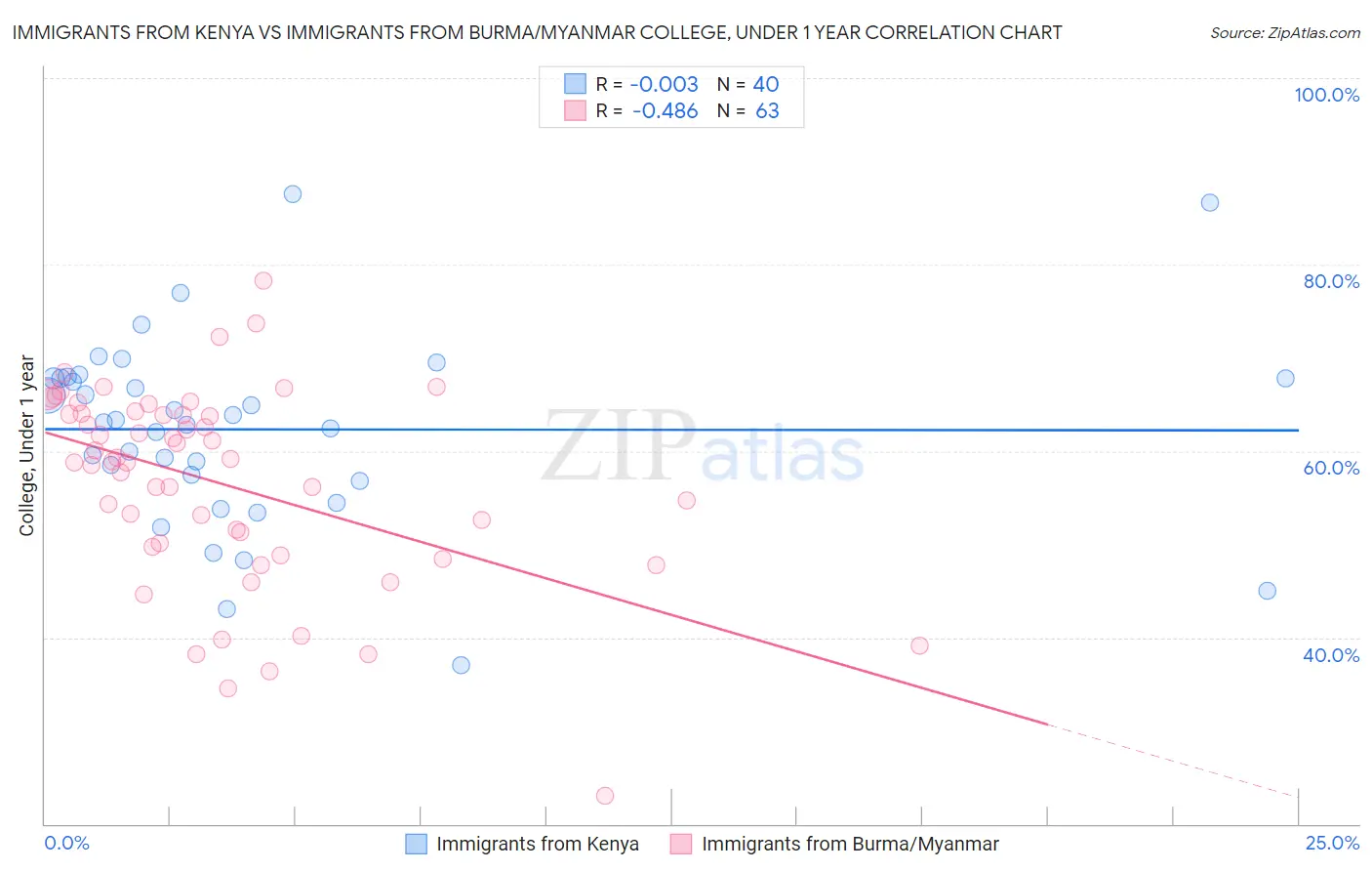 Immigrants from Kenya vs Immigrants from Burma/Myanmar College, Under 1 year