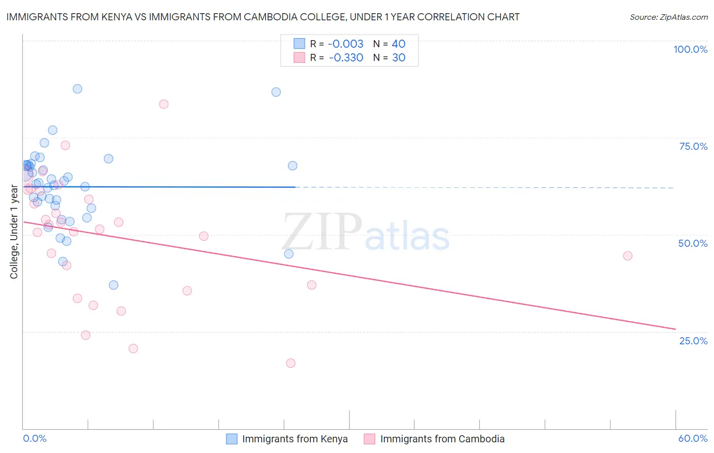 Immigrants from Kenya vs Immigrants from Cambodia College, Under 1 year