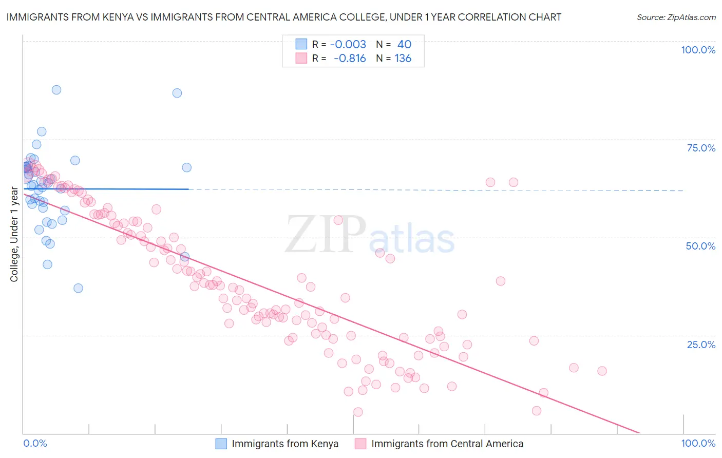 Immigrants from Kenya vs Immigrants from Central America College, Under 1 year