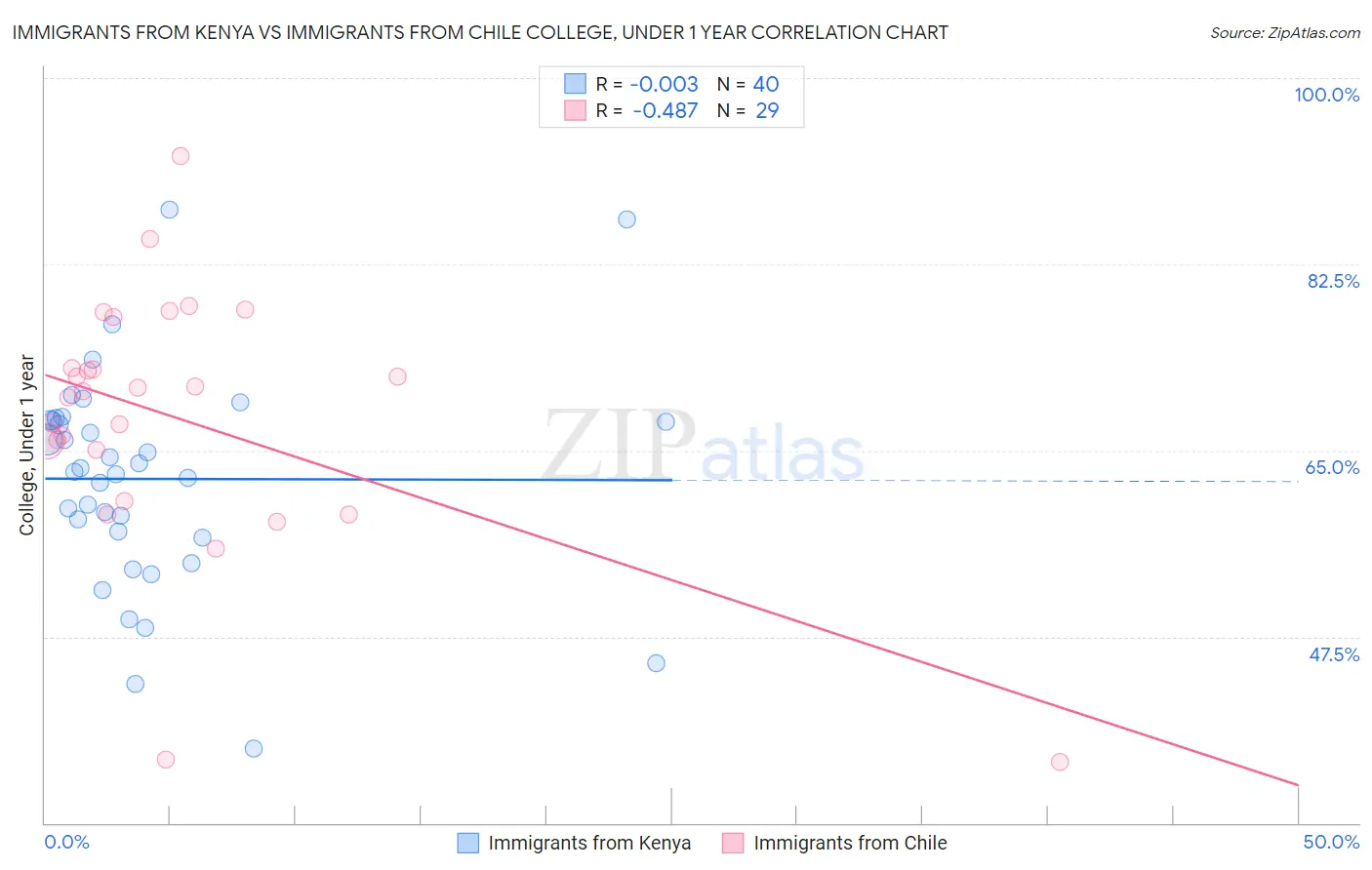 Immigrants from Kenya vs Immigrants from Chile College, Under 1 year