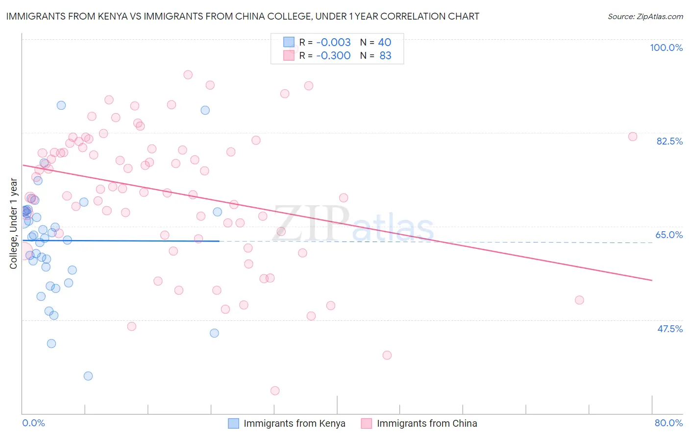 Immigrants from Kenya vs Immigrants from China College, Under 1 year