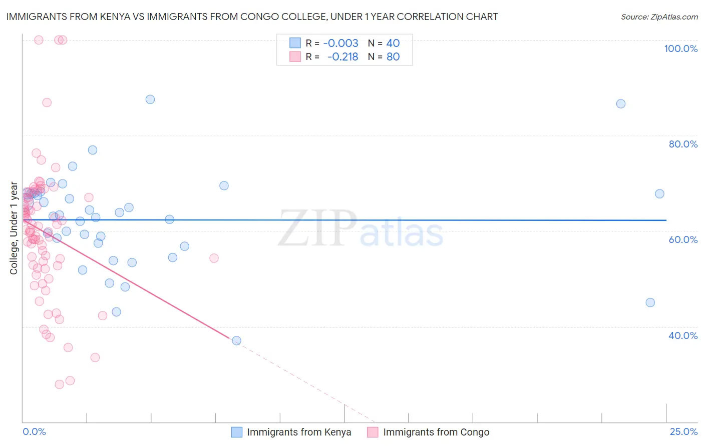 Immigrants from Kenya vs Immigrants from Congo College, Under 1 year