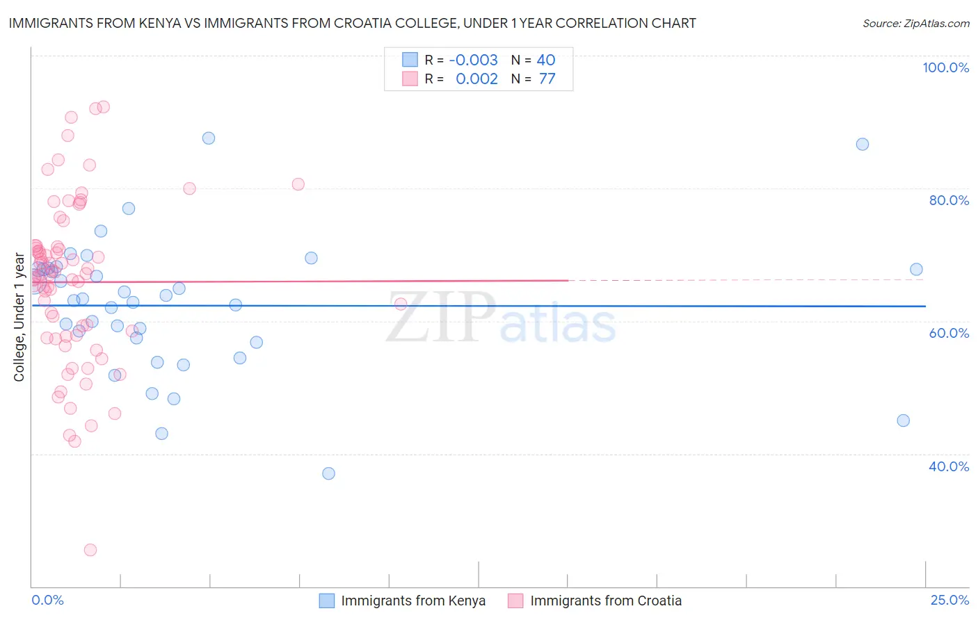 Immigrants from Kenya vs Immigrants from Croatia College, Under 1 year