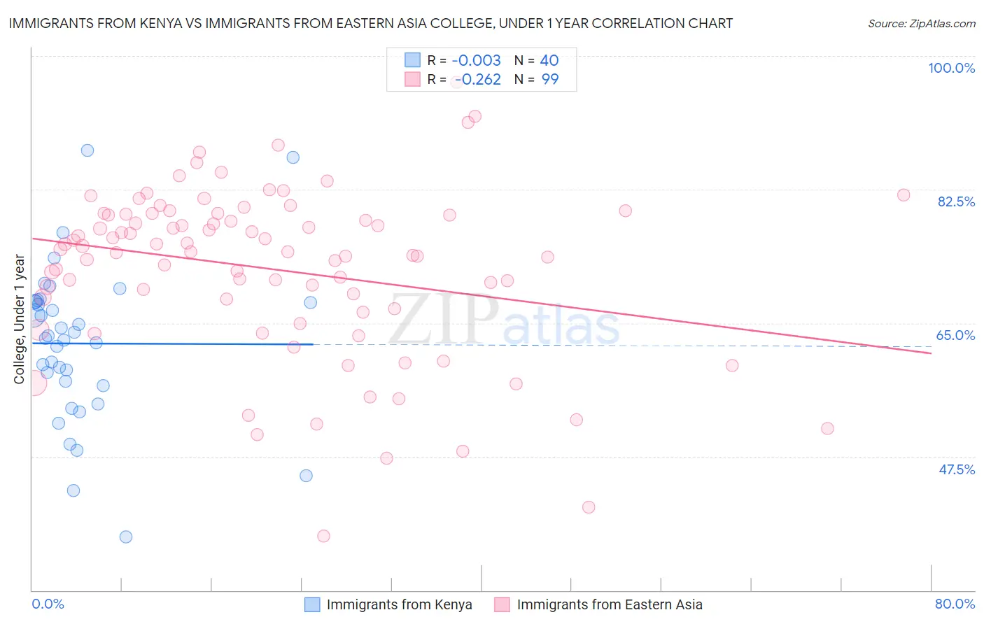 Immigrants from Kenya vs Immigrants from Eastern Asia College, Under 1 year