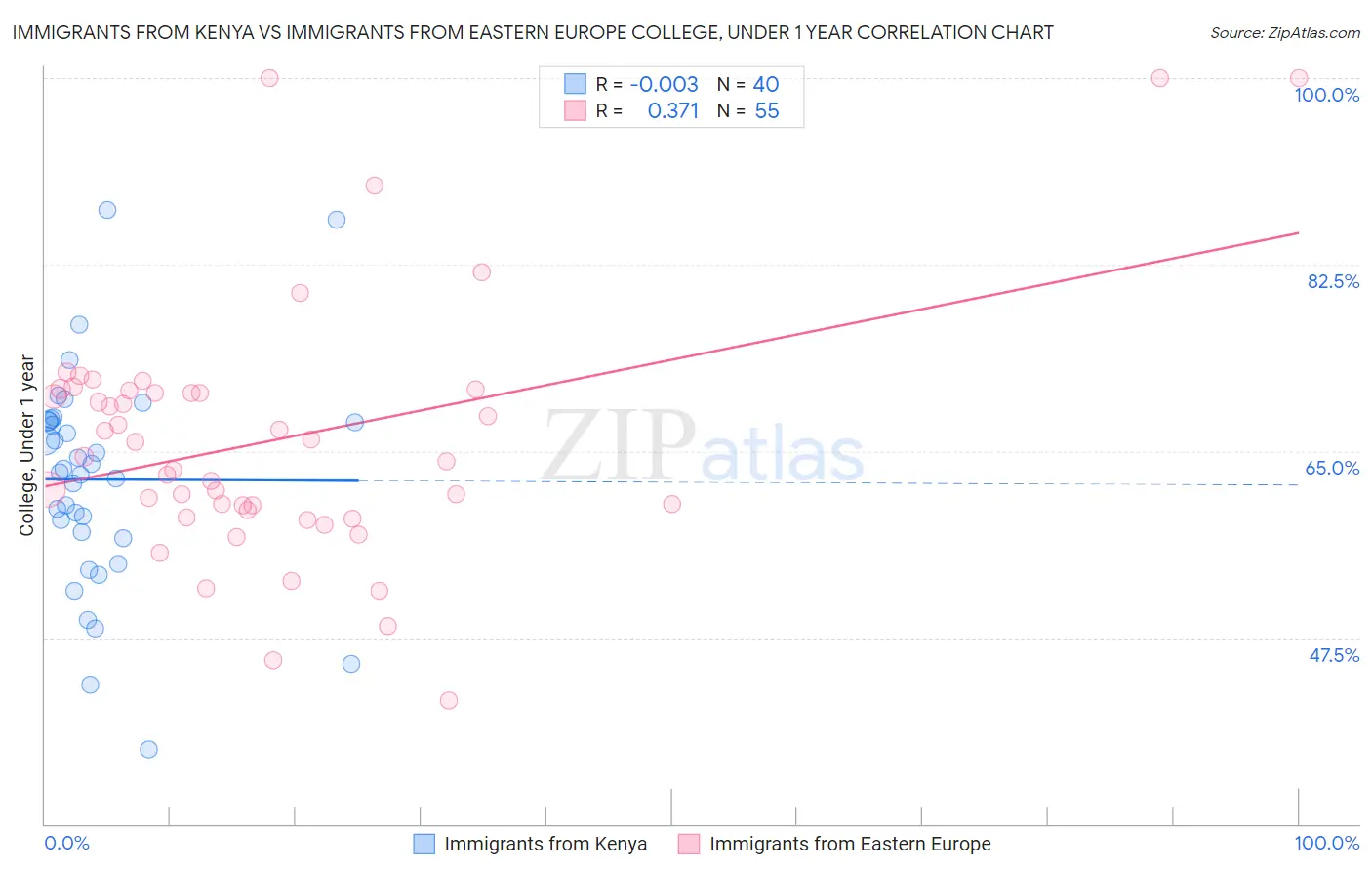 Immigrants from Kenya vs Immigrants from Eastern Europe College, Under 1 year