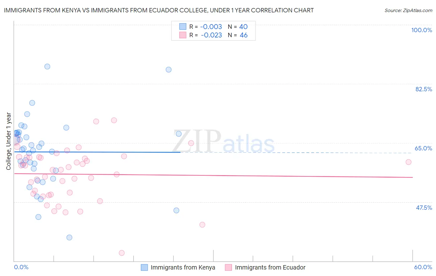 Immigrants from Kenya vs Immigrants from Ecuador College, Under 1 year