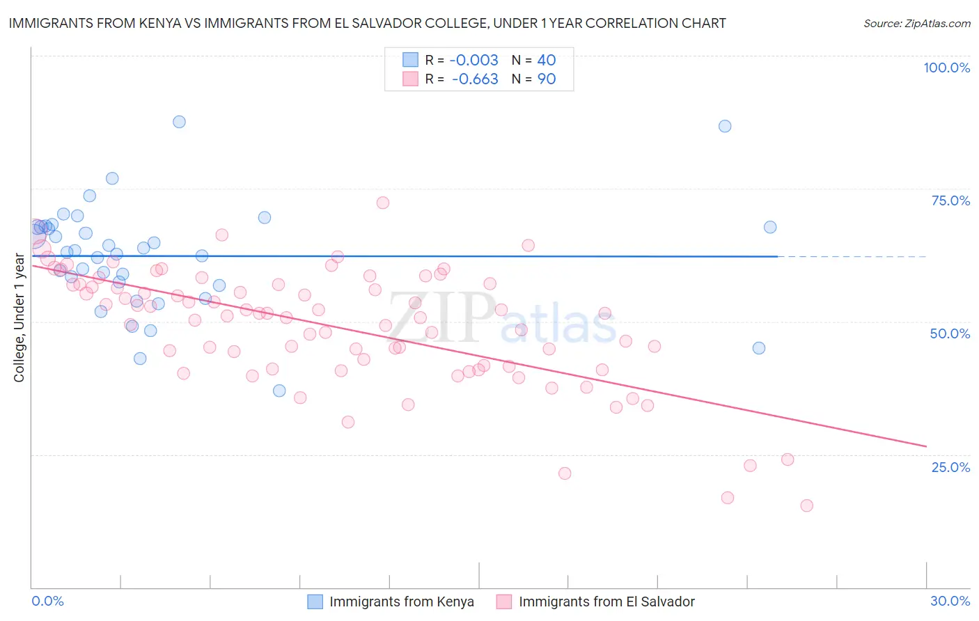 Immigrants from Kenya vs Immigrants from El Salvador College, Under 1 year