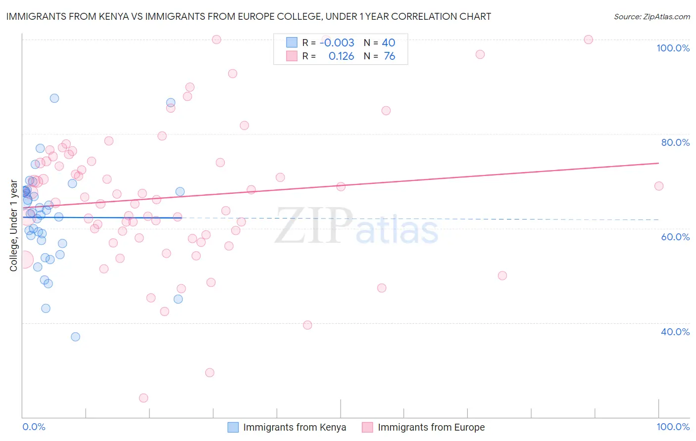 Immigrants from Kenya vs Immigrants from Europe College, Under 1 year