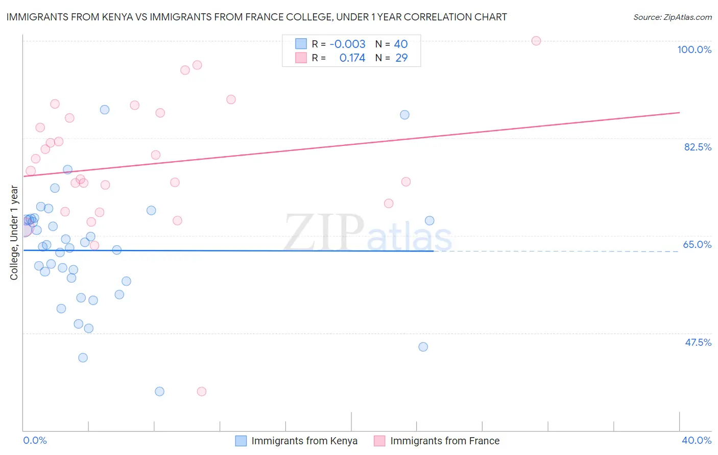 Immigrants from Kenya vs Immigrants from France College, Under 1 year