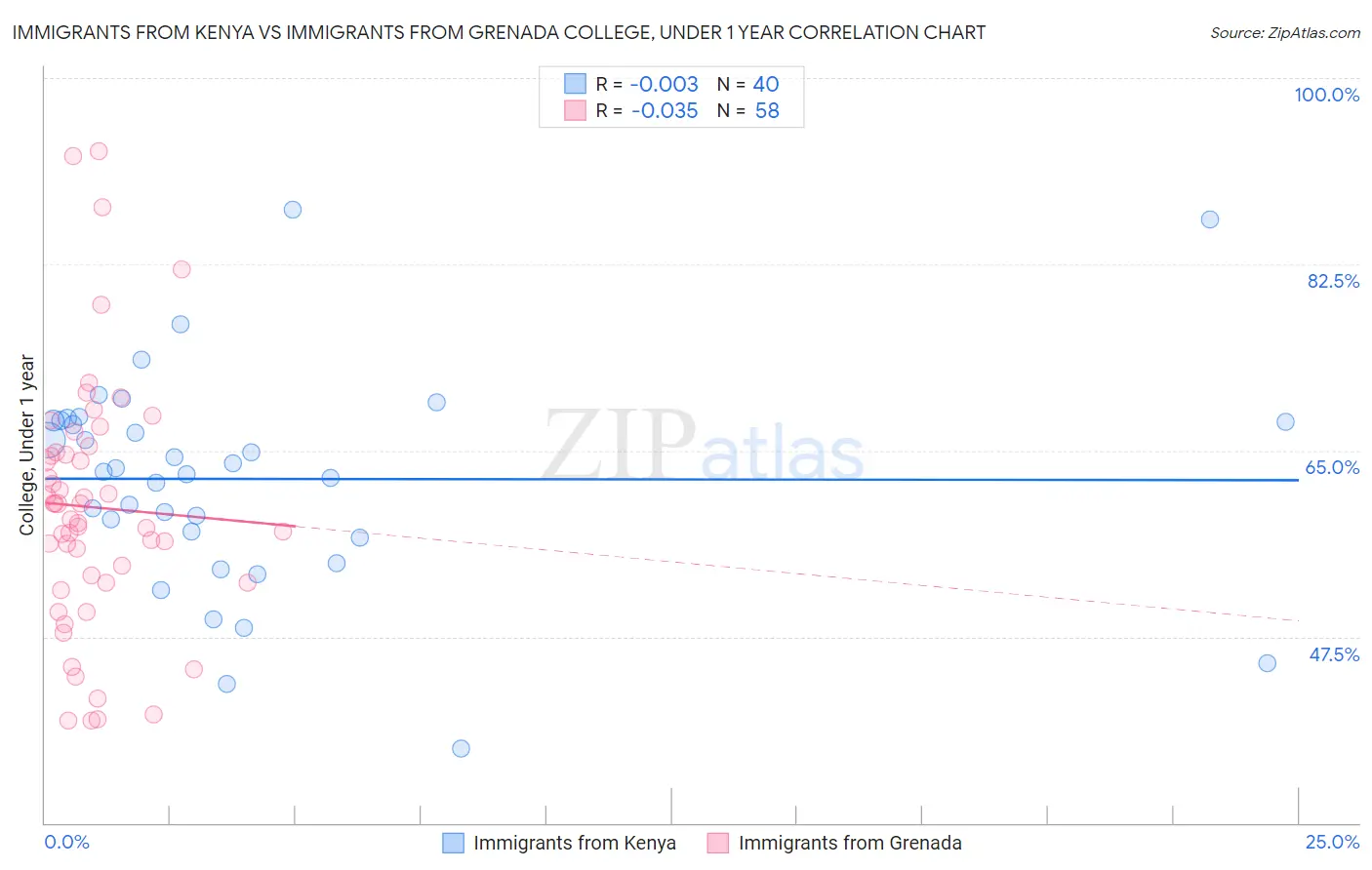 Immigrants from Kenya vs Immigrants from Grenada College, Under 1 year