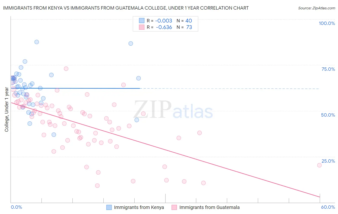 Immigrants from Kenya vs Immigrants from Guatemala College, Under 1 year