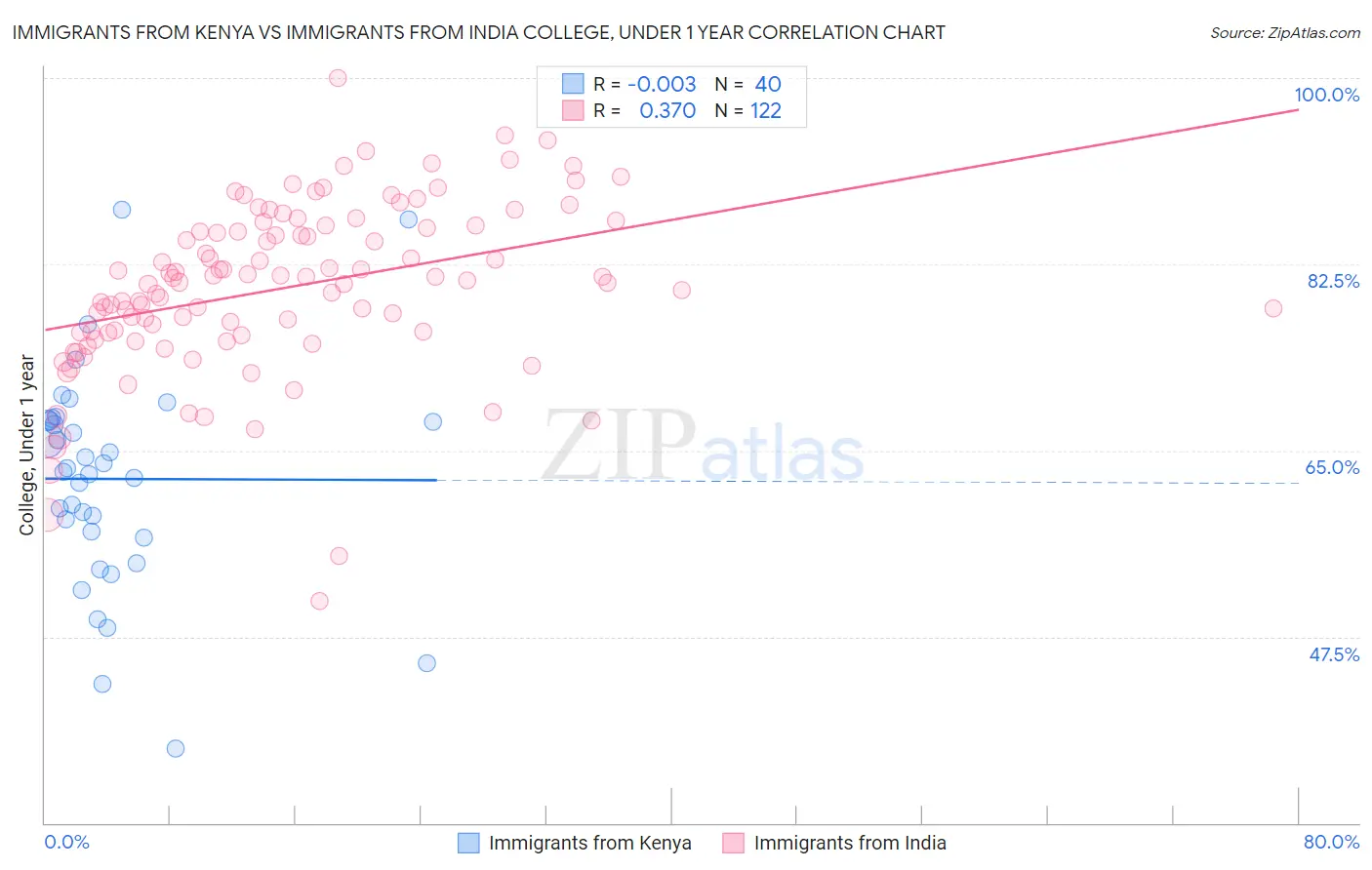 Immigrants from Kenya vs Immigrants from India College, Under 1 year