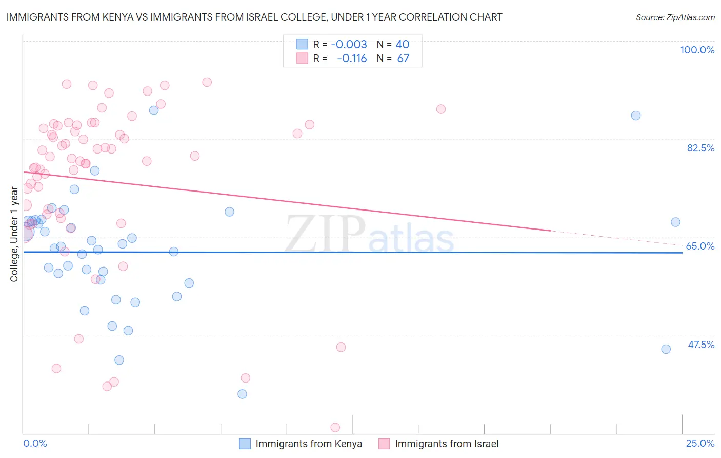 Immigrants from Kenya vs Immigrants from Israel College, Under 1 year