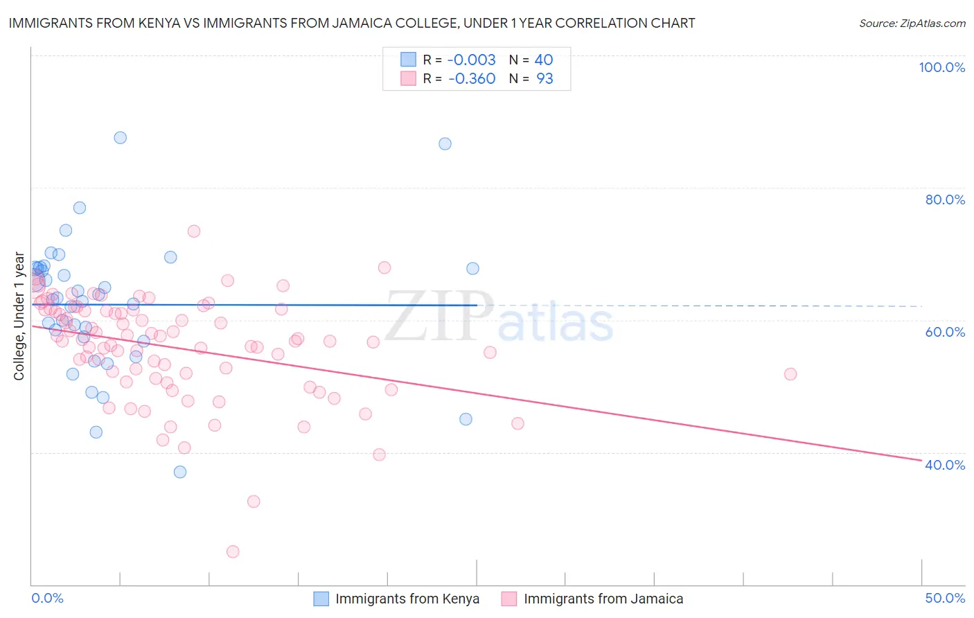 Immigrants from Kenya vs Immigrants from Jamaica College, Under 1 year