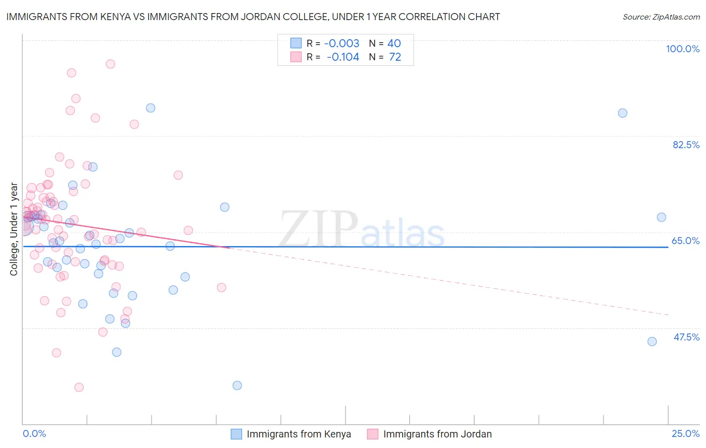 Immigrants from Kenya vs Immigrants from Jordan College, Under 1 year