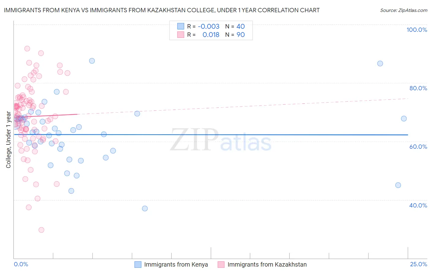 Immigrants from Kenya vs Immigrants from Kazakhstan College, Under 1 year