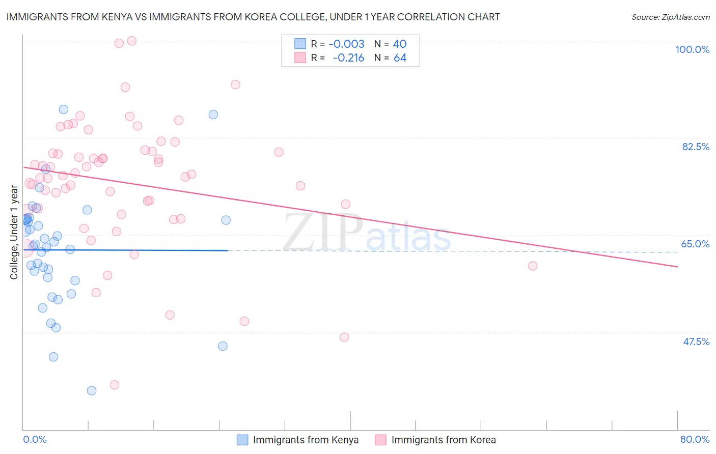 Immigrants from Kenya vs Immigrants from Korea College, Under 1 year