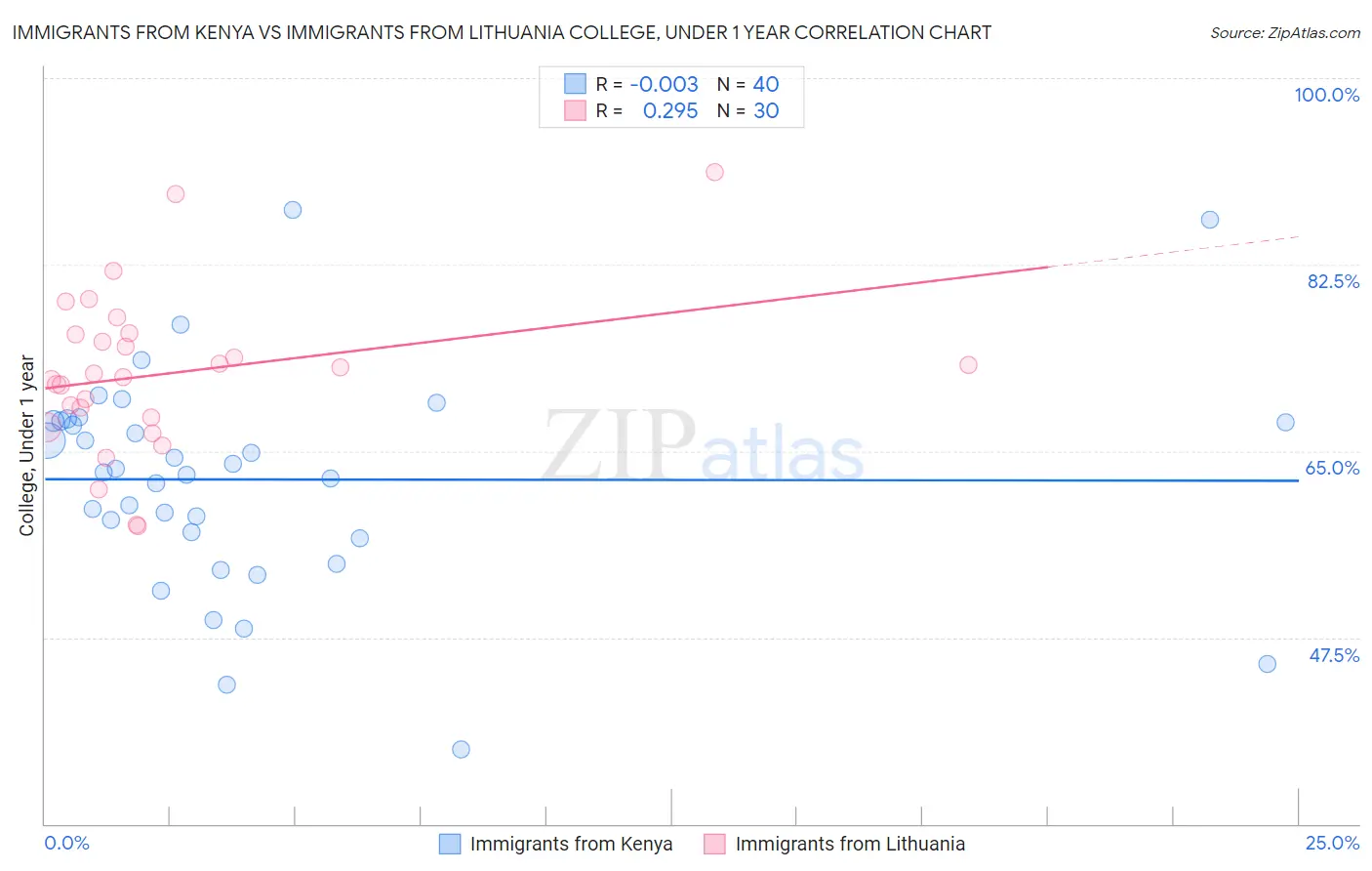 Immigrants from Kenya vs Immigrants from Lithuania College, Under 1 year