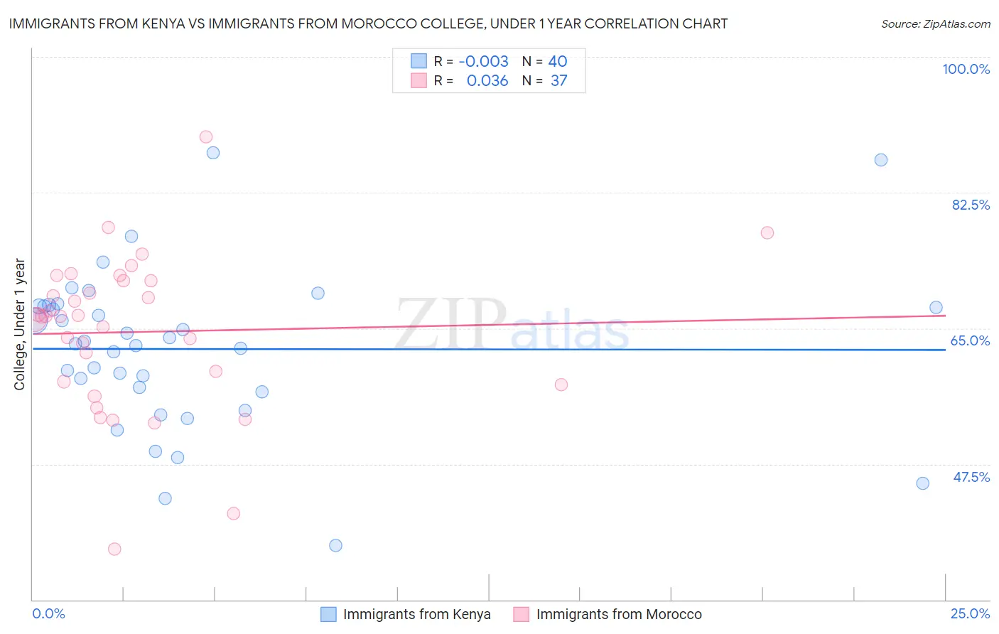 Immigrants from Kenya vs Immigrants from Morocco College, Under 1 year
