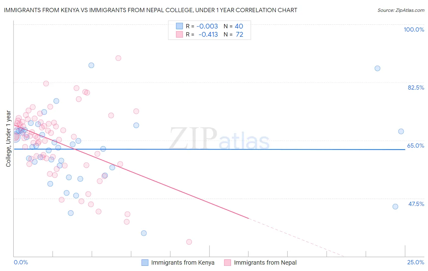 Immigrants from Kenya vs Immigrants from Nepal College, Under 1 year