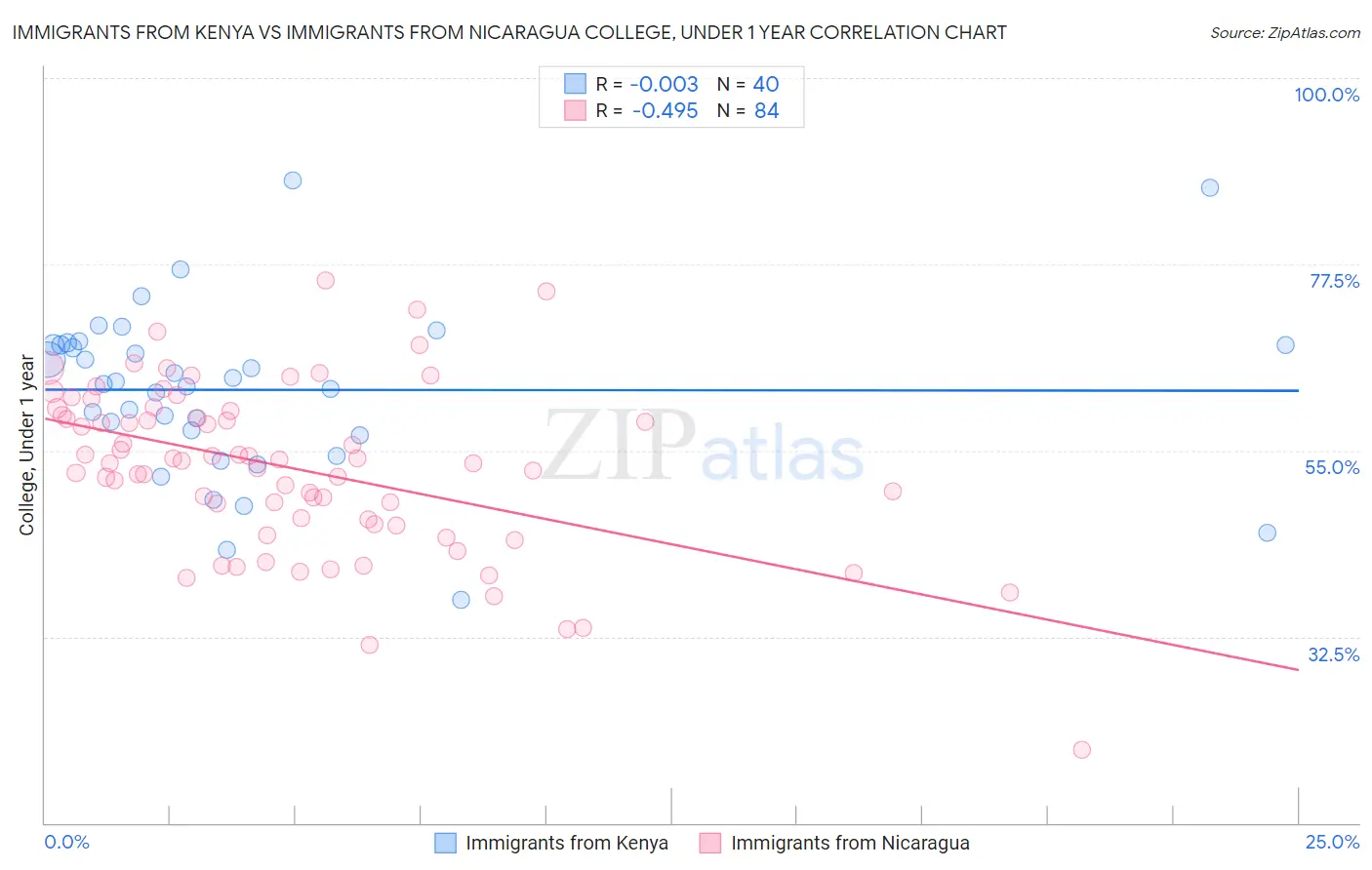 Immigrants from Kenya vs Immigrants from Nicaragua College, Under 1 year