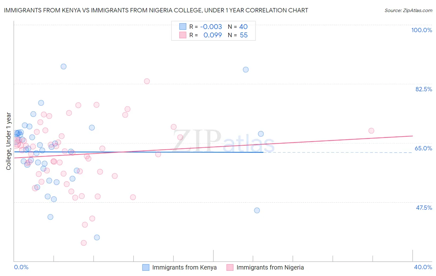 Immigrants from Kenya vs Immigrants from Nigeria College, Under 1 year