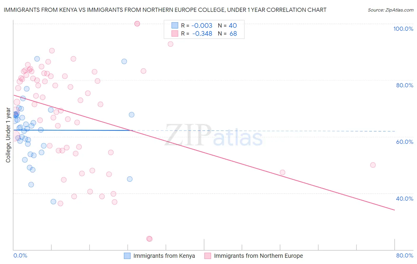 Immigrants from Kenya vs Immigrants from Northern Europe College, Under 1 year